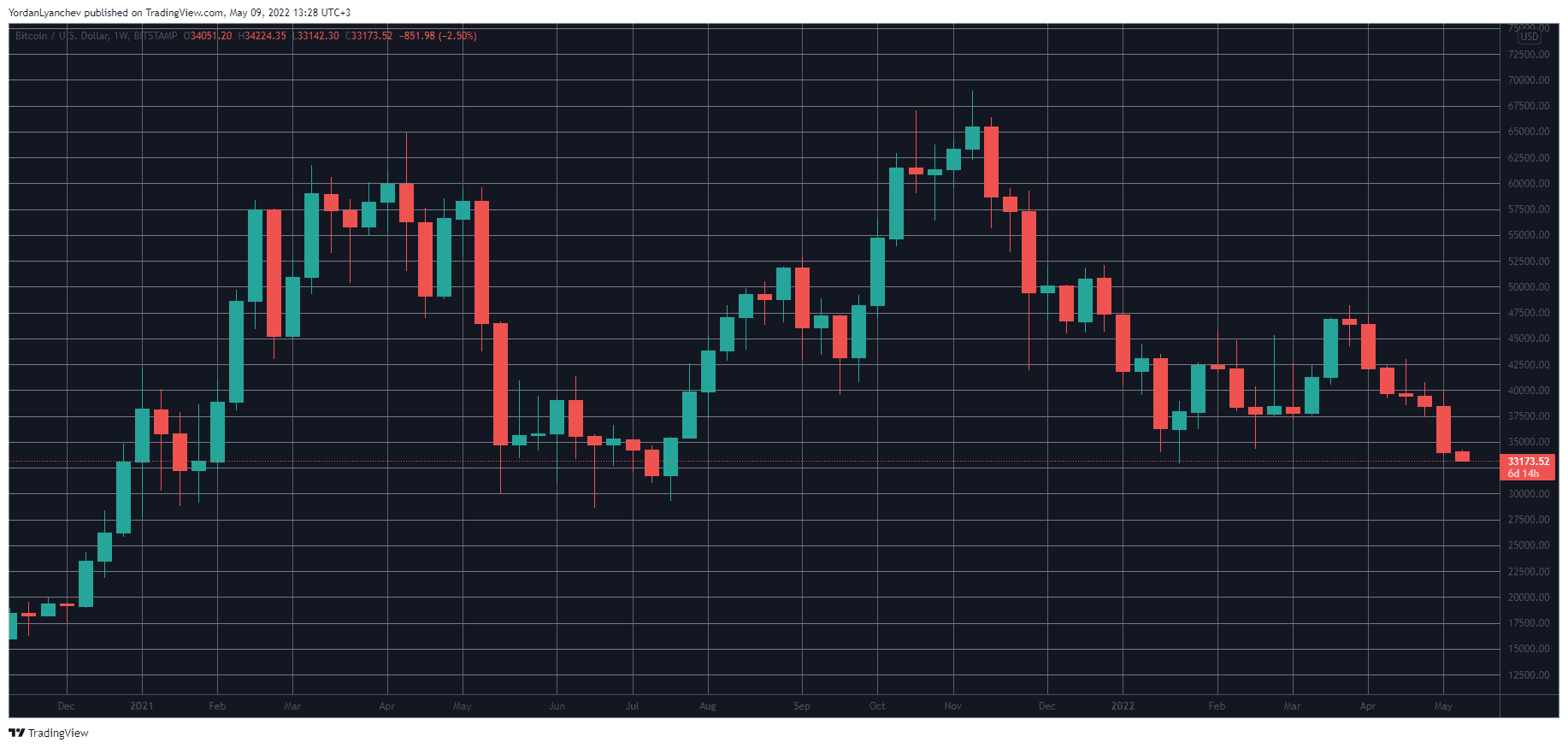 BTCUSD. Source: TradingView