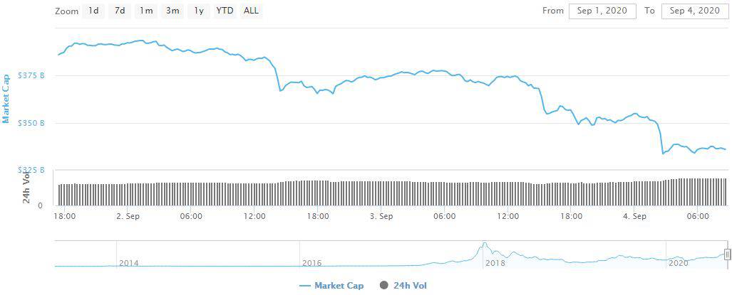 Total Market Cap. Source: CoinMarketCap