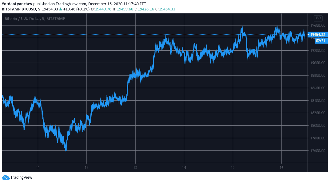 BTCUSD. Source: TradingView