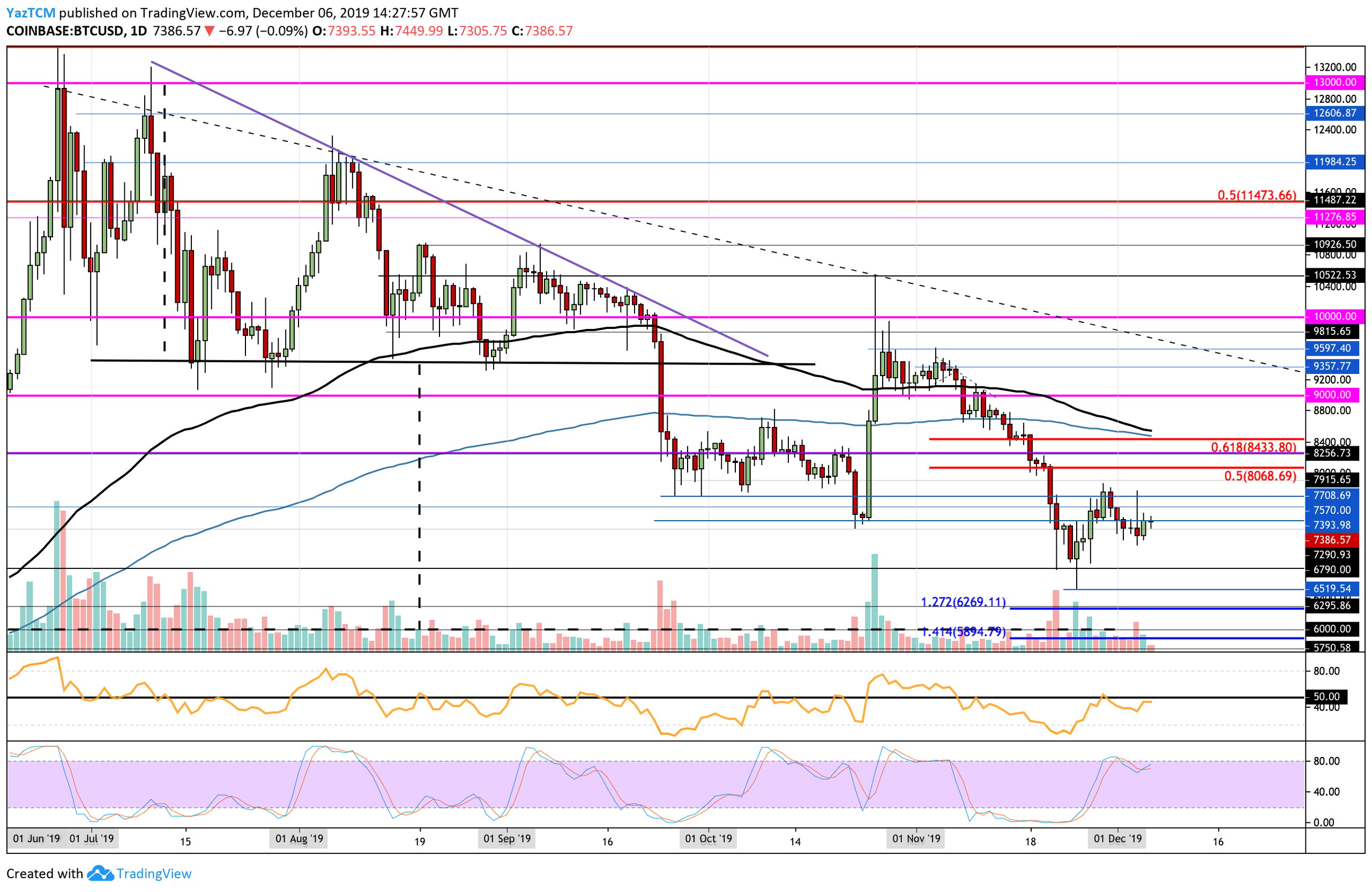 btcusd-dec6