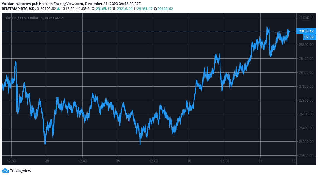 BTCUSD. Source: TradingView
