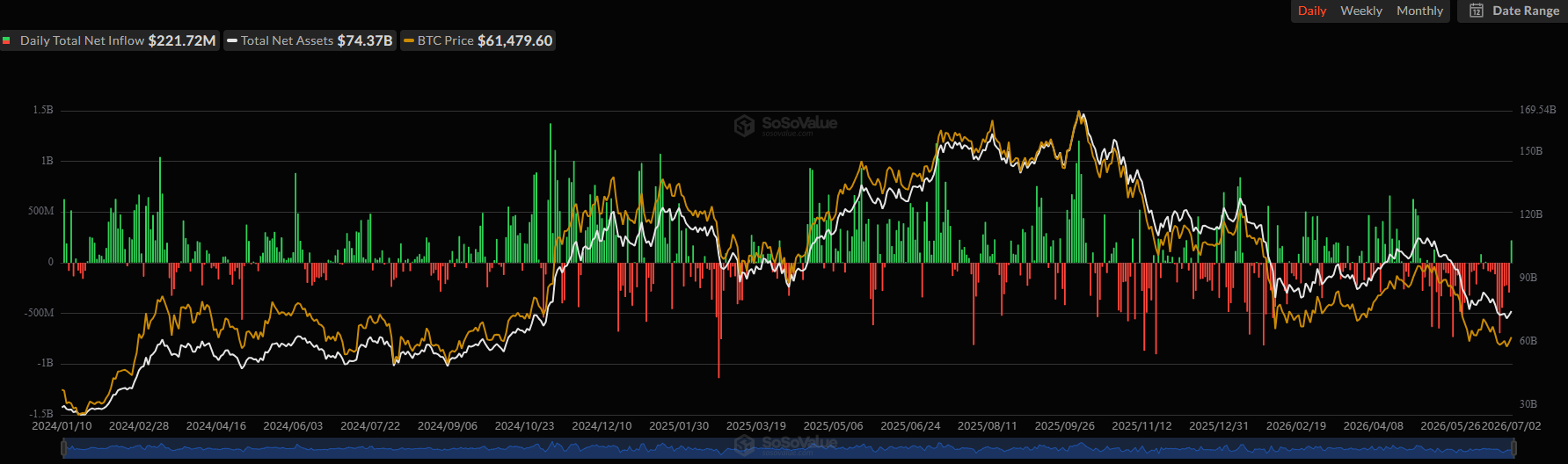 Spot Bitcoin ETFs Net Flows. Source: SoSoValue