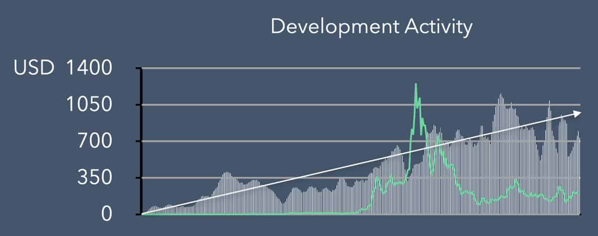 Ethereum Development Activities. Source: Blockfyre