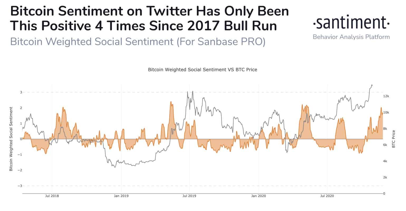 Bitcoin Twitter Sentiment. Source: Santiment
