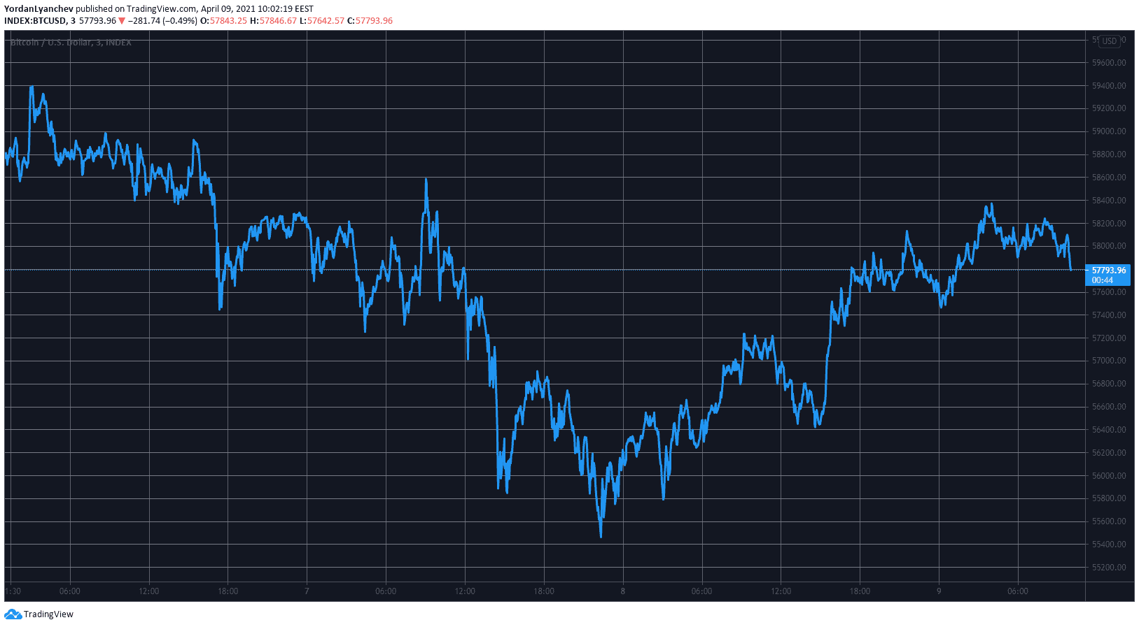 BTCUSD. Source: TradingView