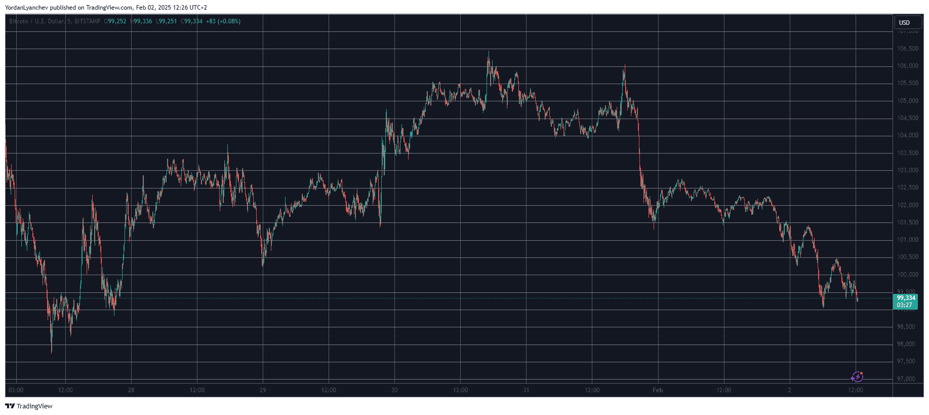 BTCUSD. Source: TradingView