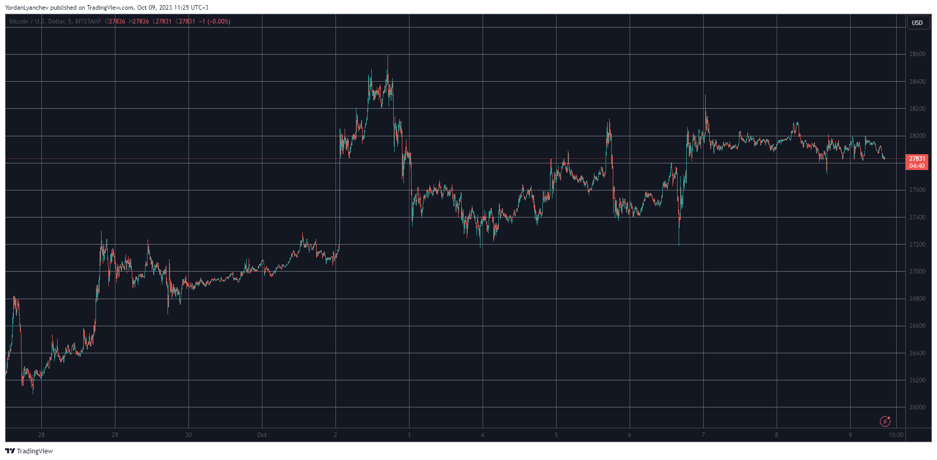 BTCUSD. Source: TradingView