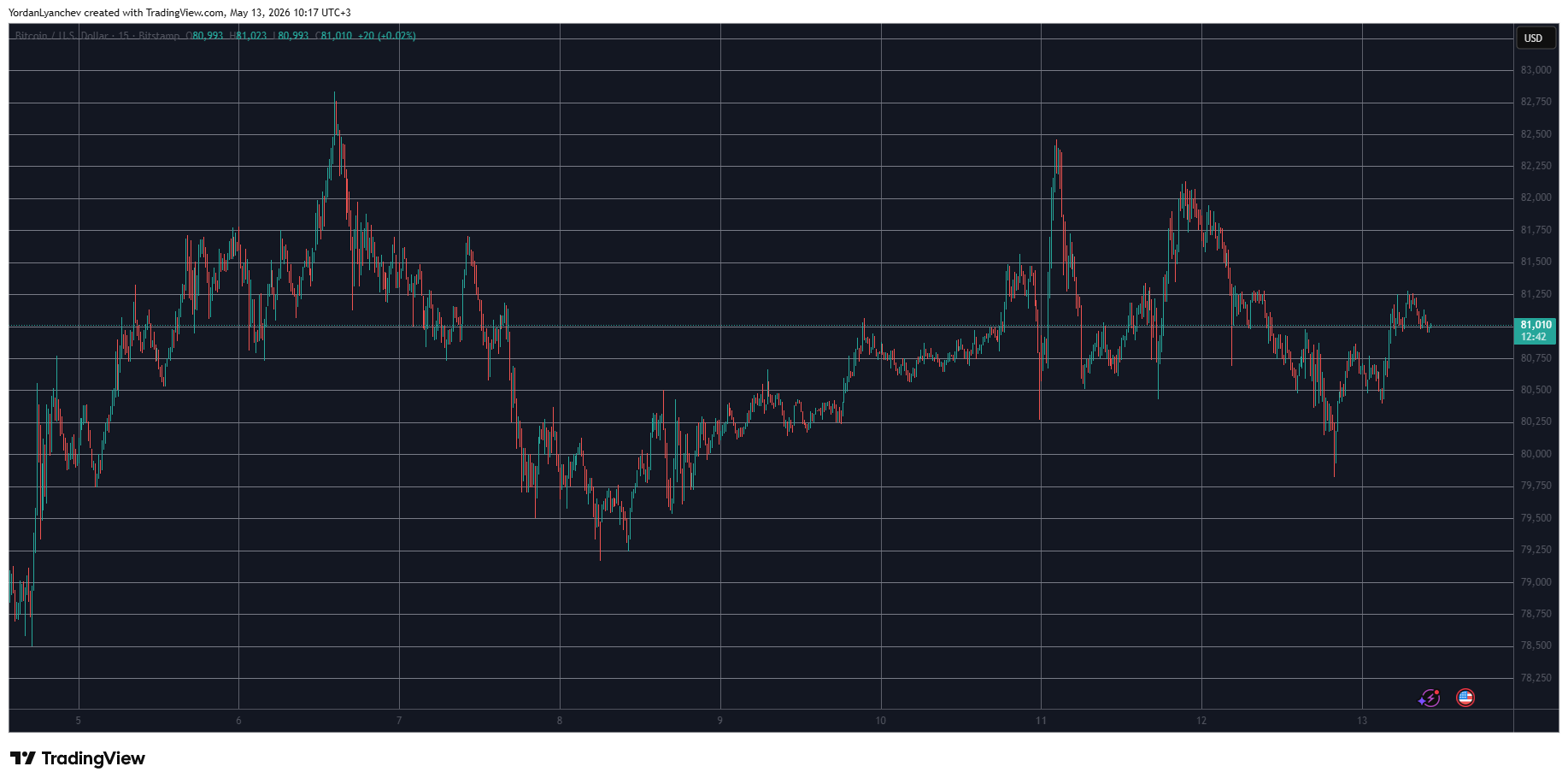 BTCUSD May 13. Source: TradingView