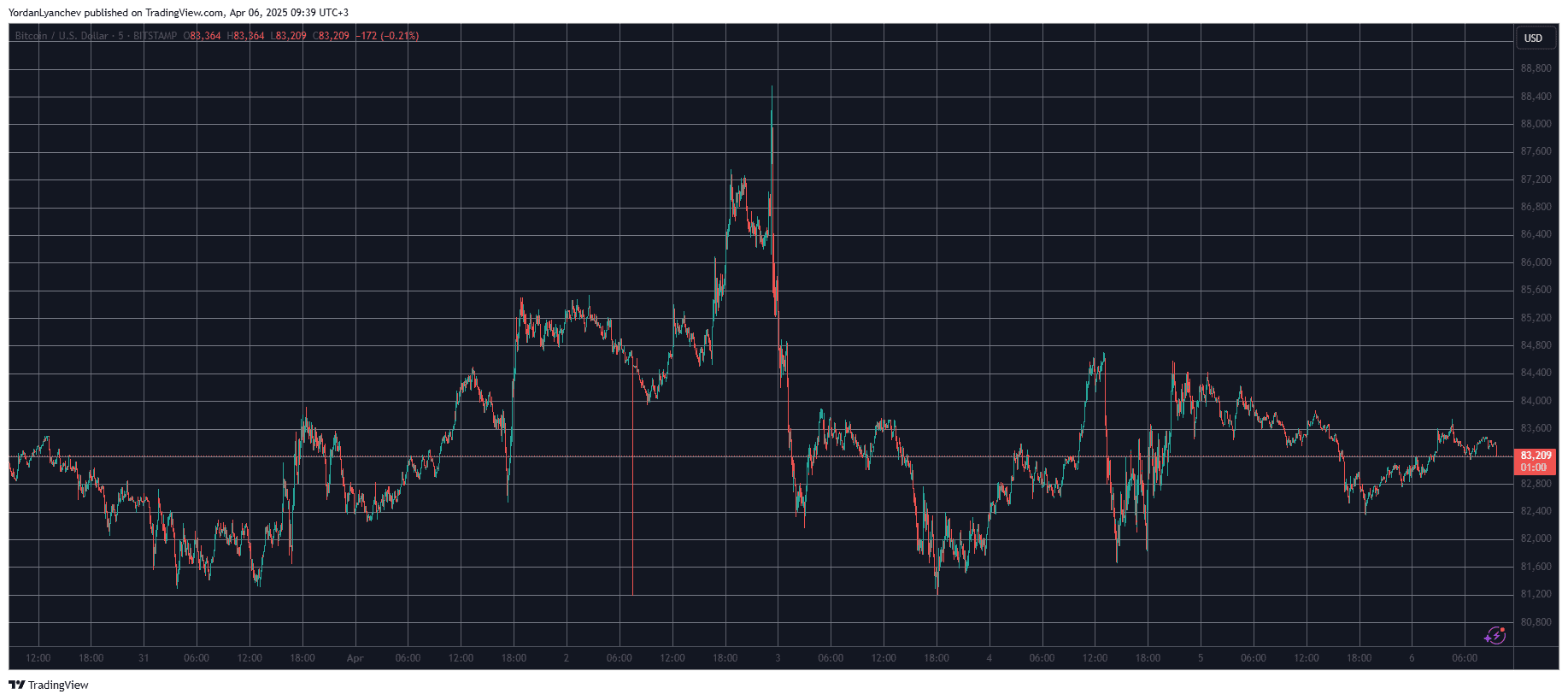 BTCUSD. Source: TradingView