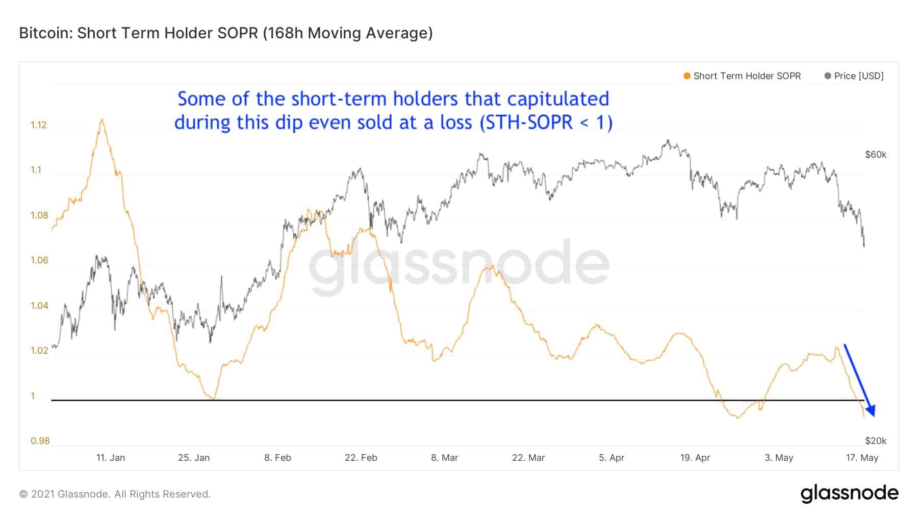 Bitcoin: Short Term Holder SOPR. Source: Glassnode