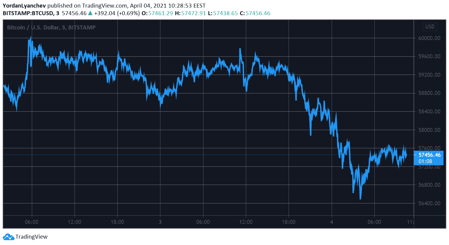 BTCUSD. Source: TradingView