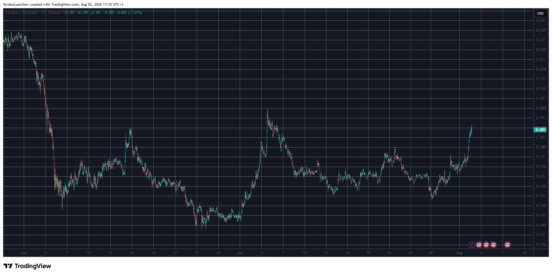 ADAUSD on TradingView