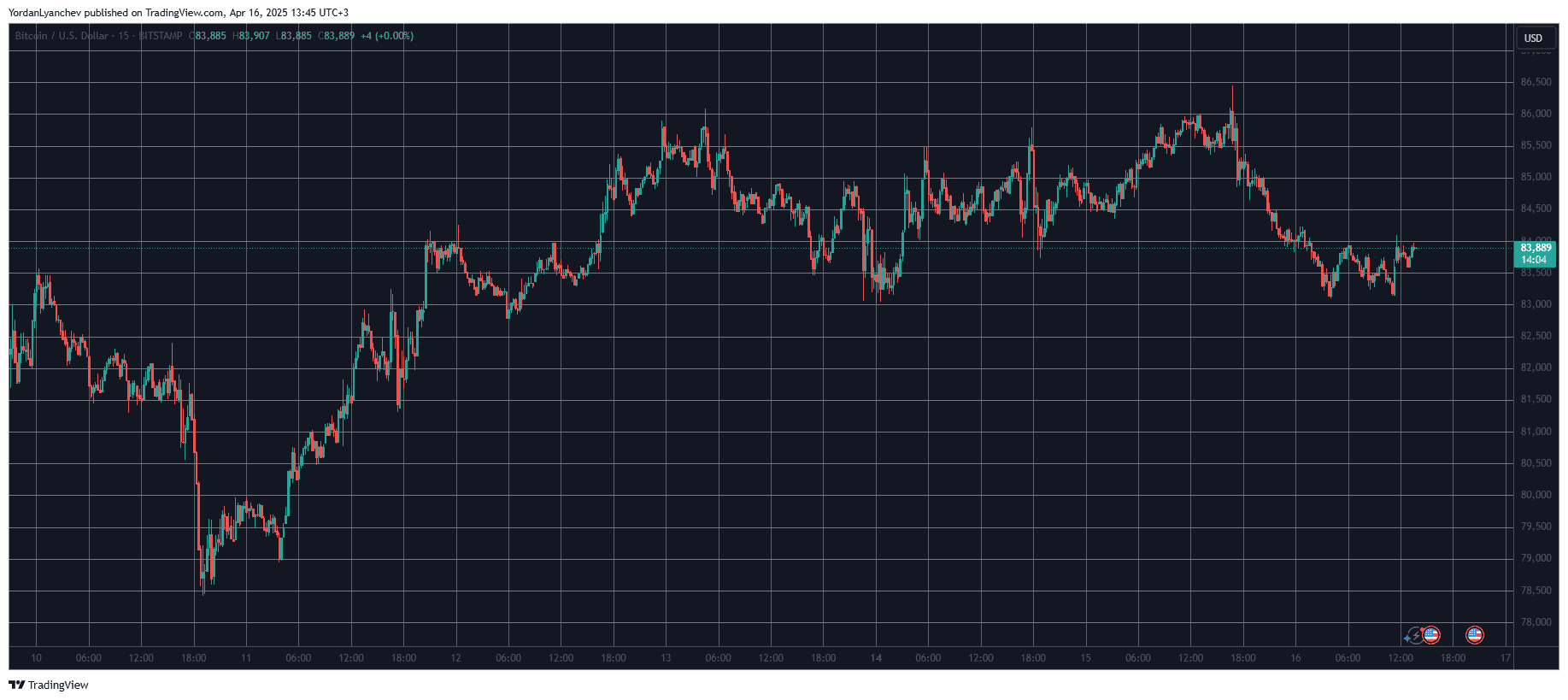 BTCUSD. Source: TradingView