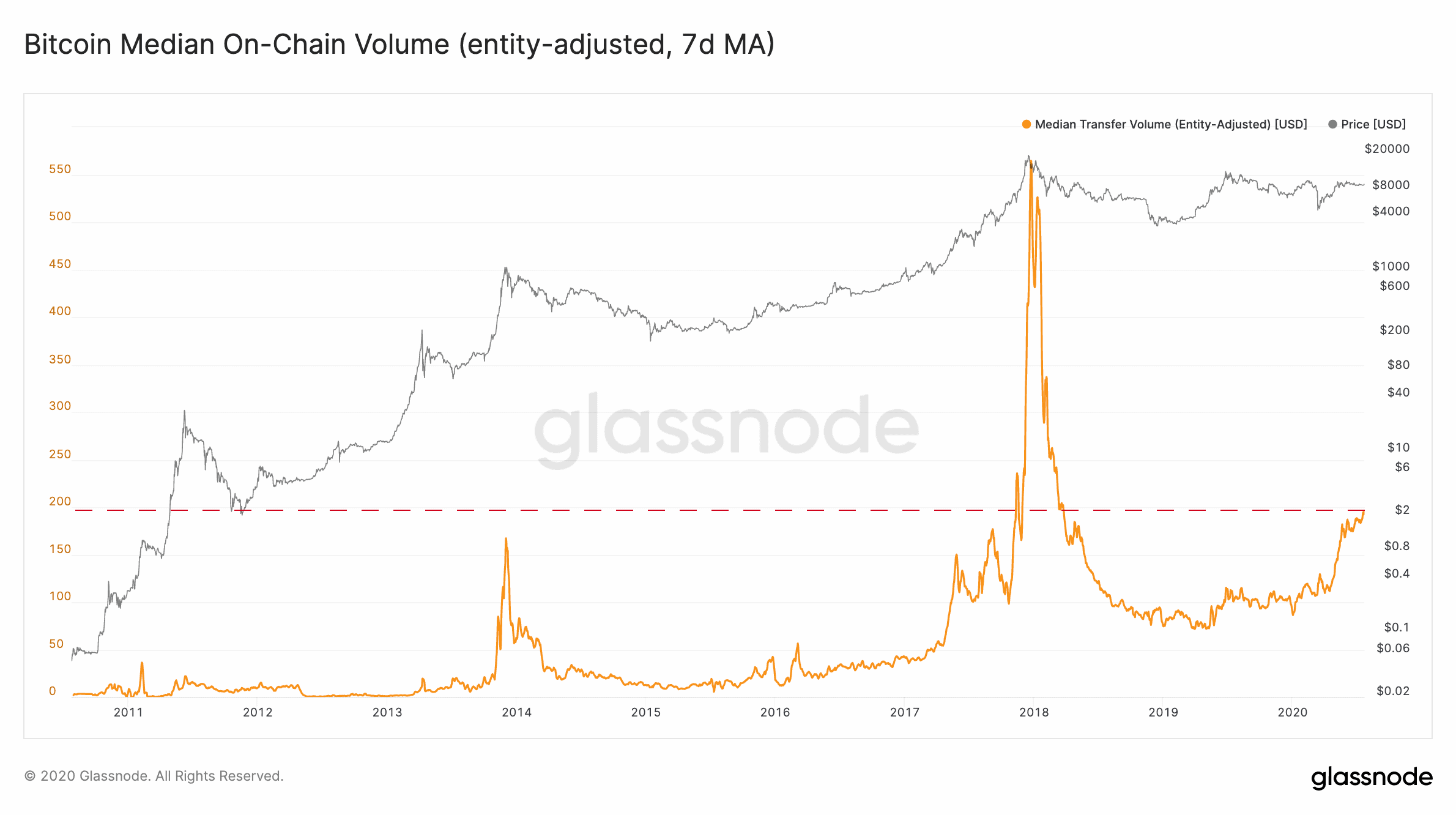 median BTC transfer