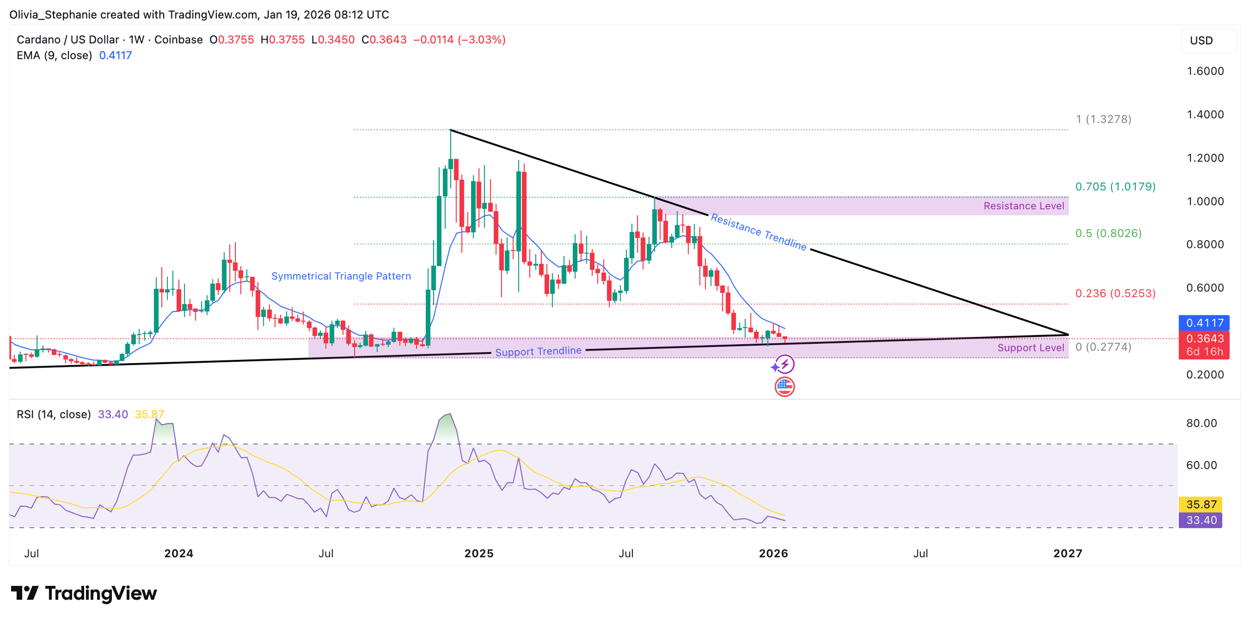 Cardano (ADA) Price Chart 