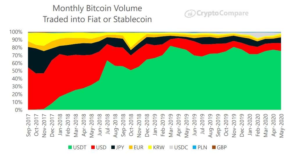 Bitcoin Traded Into Stablecoins/Fiat: Source: CryptoCompare