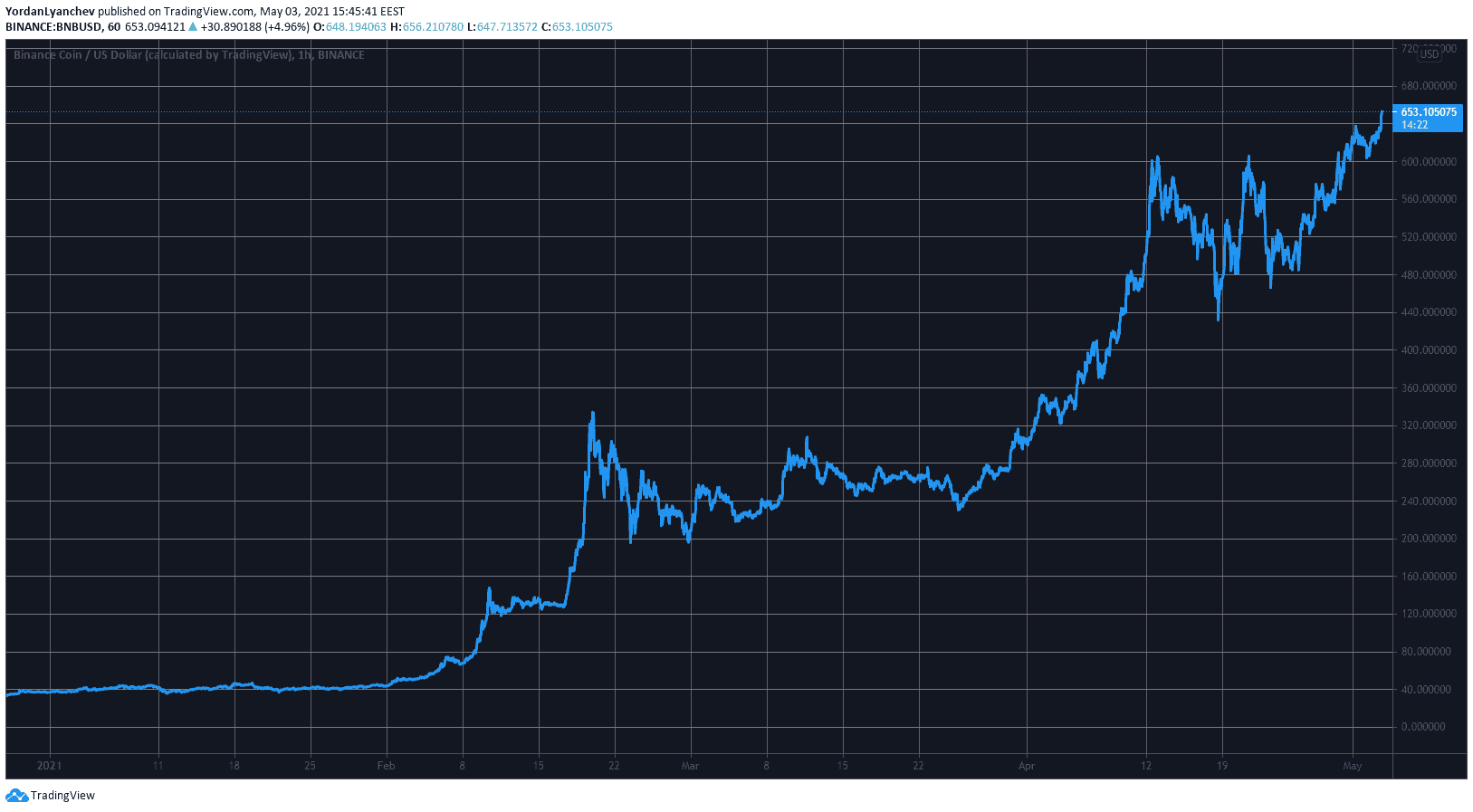 BNBUSD. Source: TradingView