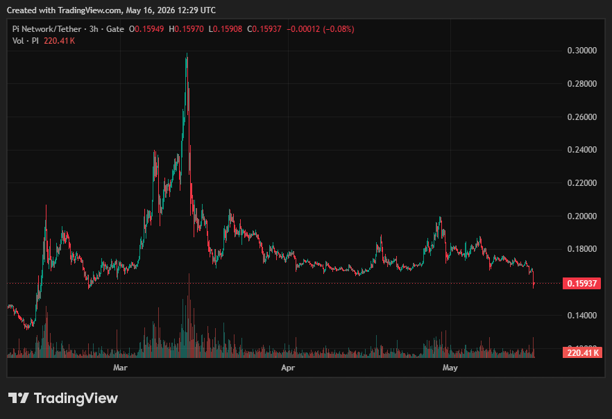 Pi Network (PI) Price on CoinGecko