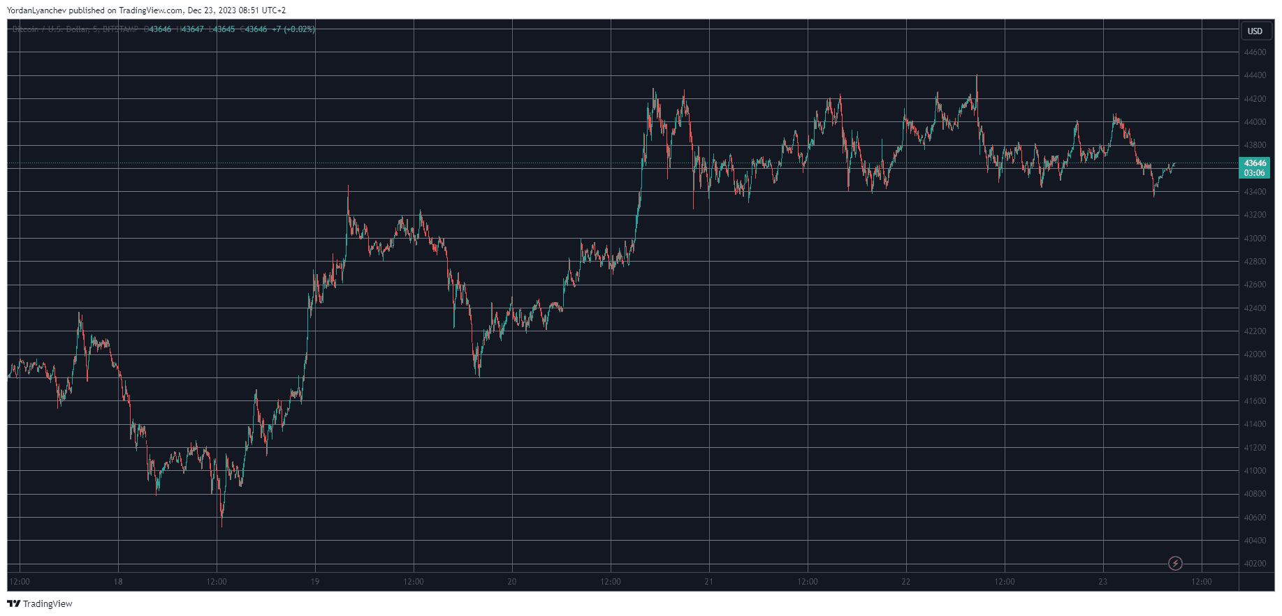 BTCUSD. Source: TradingView