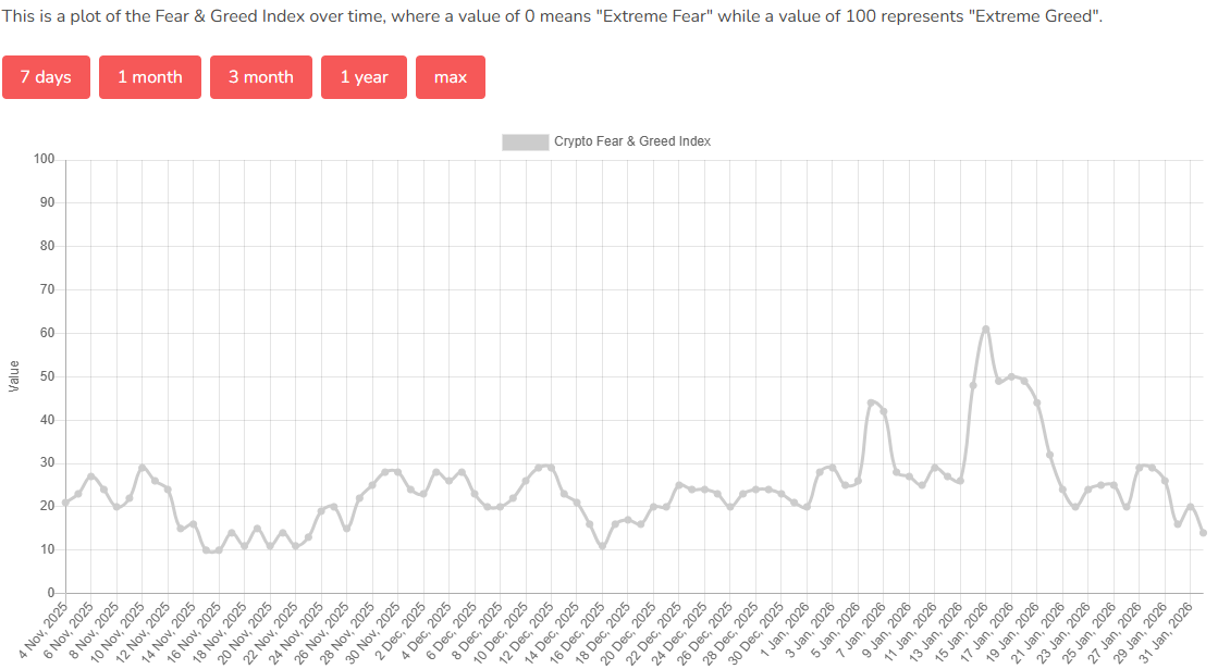 Bitcoin Fear and Greed Index. Source: Alternative.me