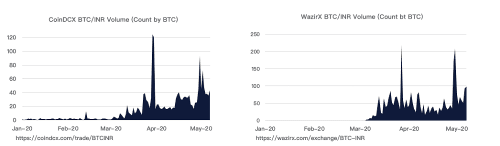 CoinDCX/WazirX Trading Volume: Source: OKEx