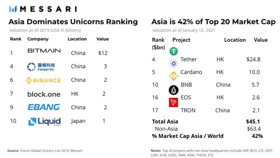 Asia's Dominance On Crypto. Source: Messari