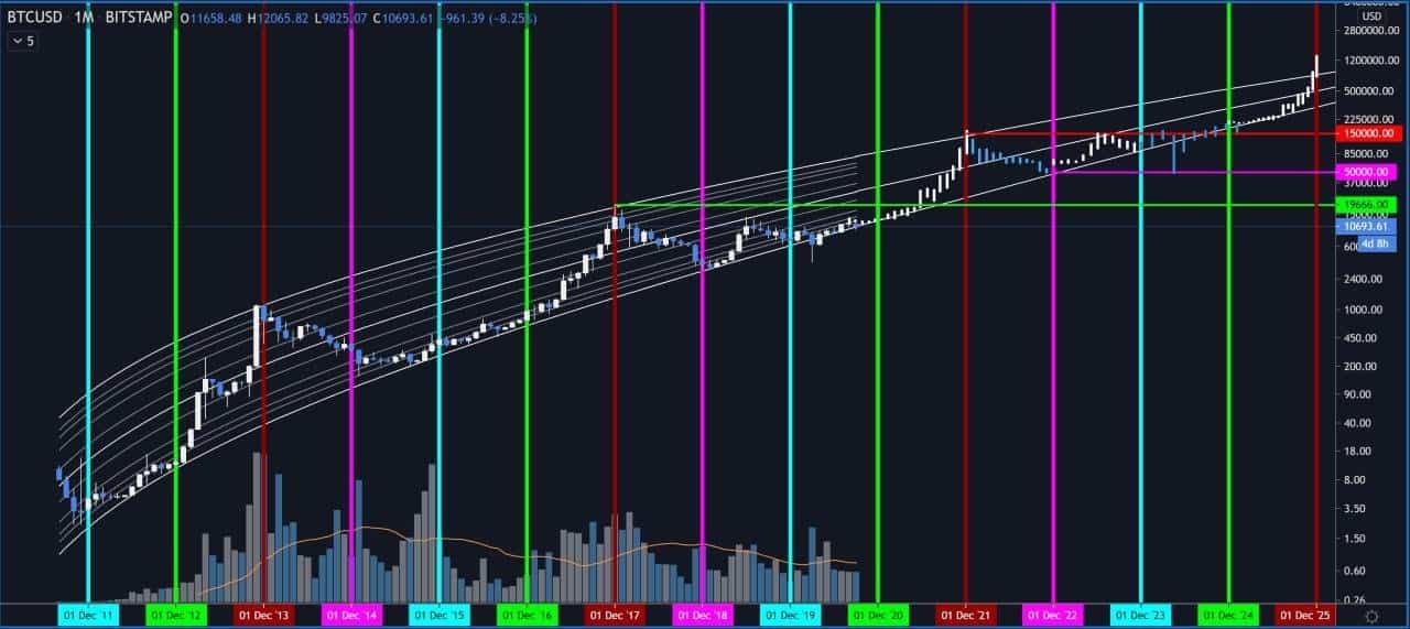Patter shared by Sirsatsalot predicting the posible future performance of Bitcoin based on a logarithmic model. Image: Twitter