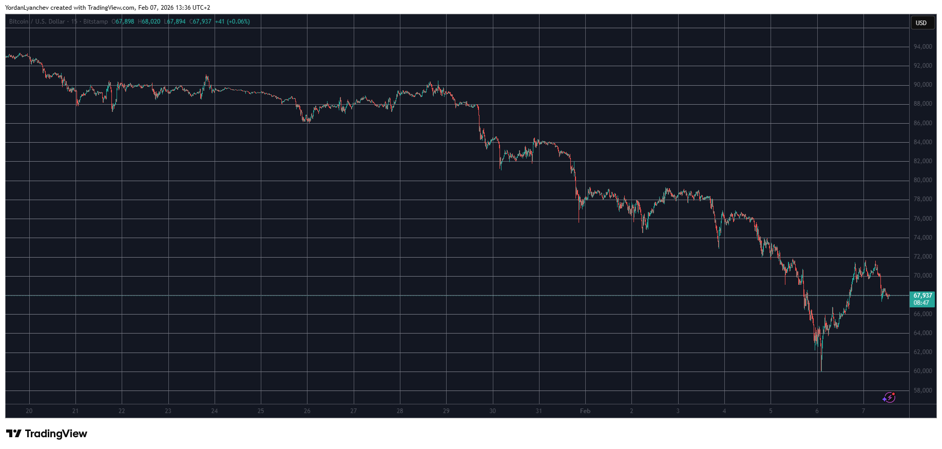 BTCUSD Feb 7. Source: TradingView