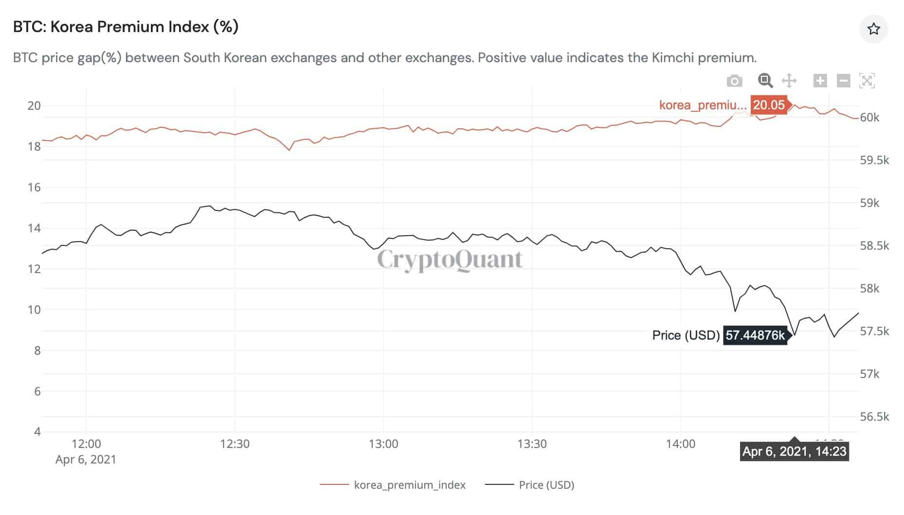 Bitcoin Kimchi Premium Yearly High. Source: CryptoQuant