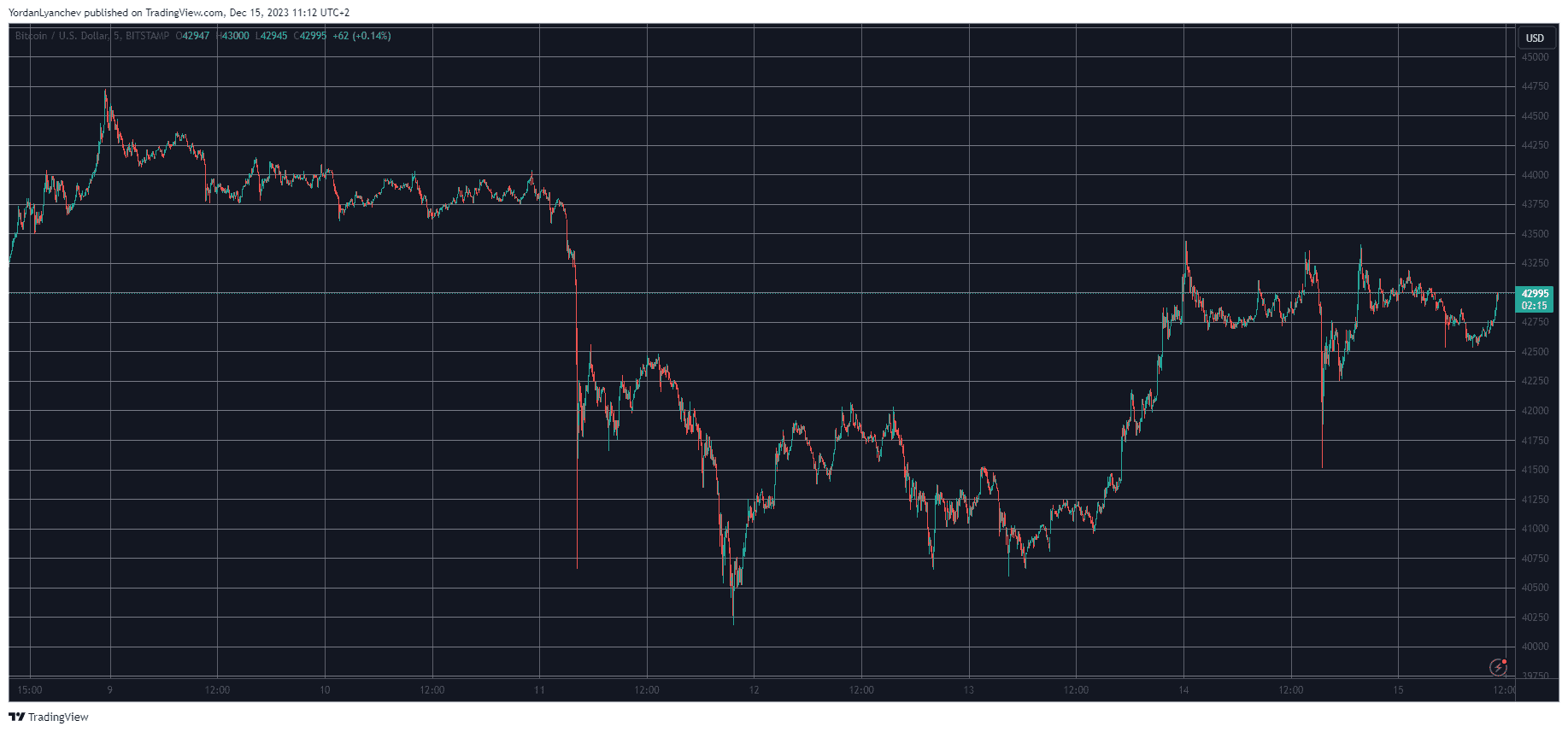 BTCUSD. Source: TradingView