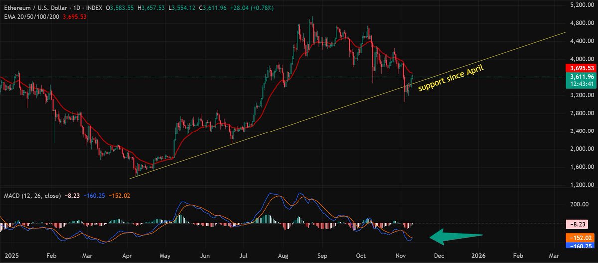 Ethereum (ETH) price chart