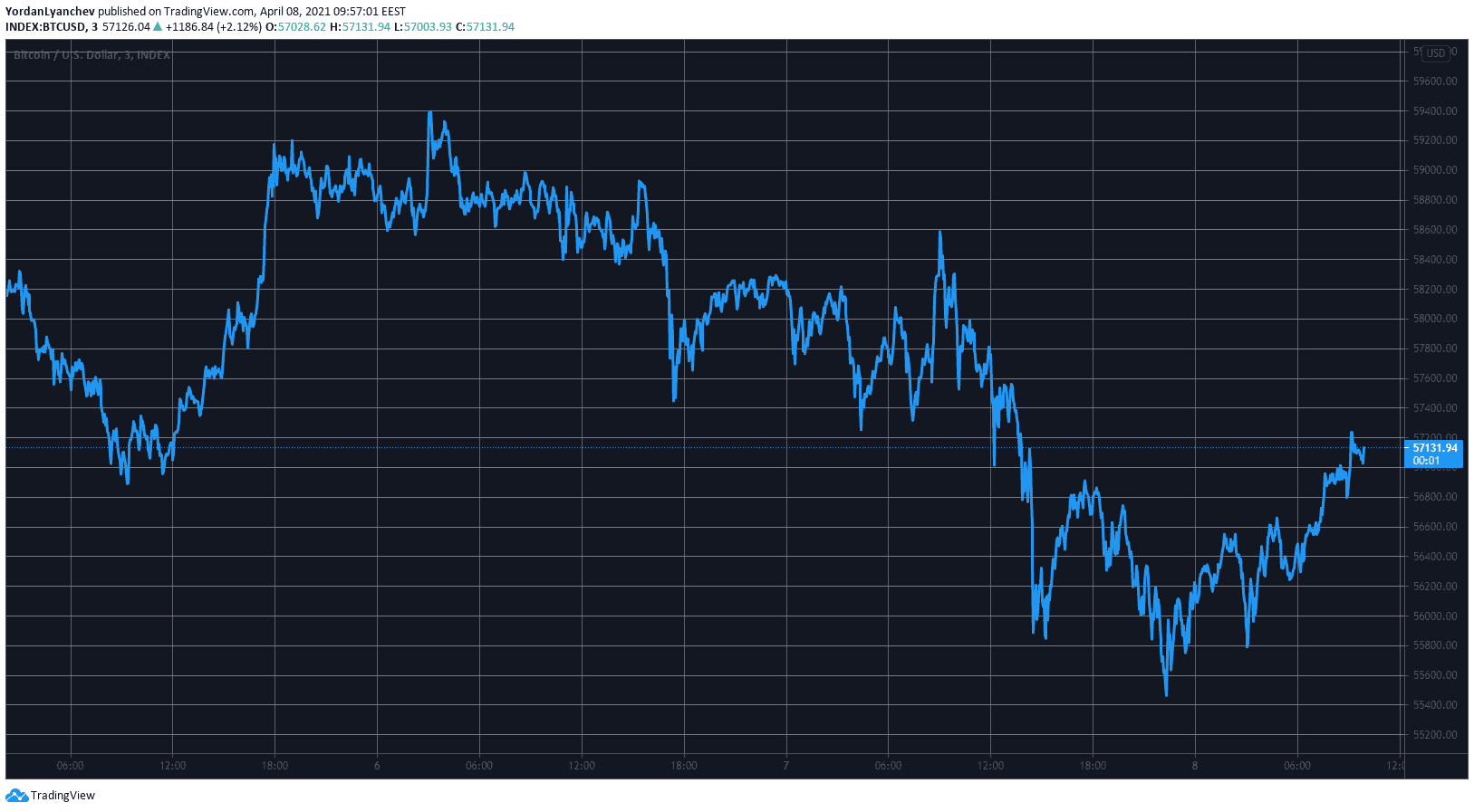 BTCUSD. Source: TradingView