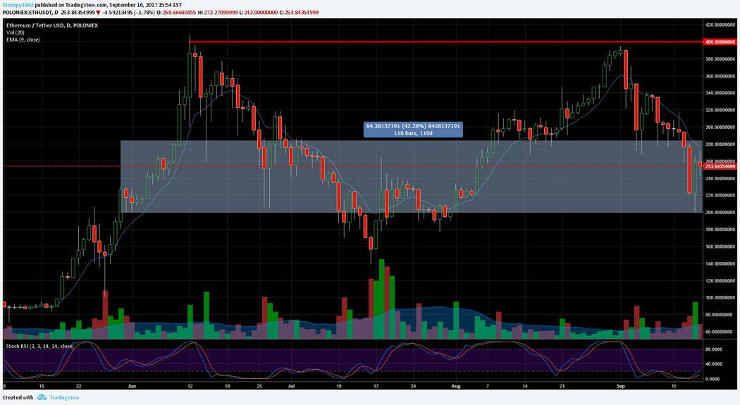 ETH USD