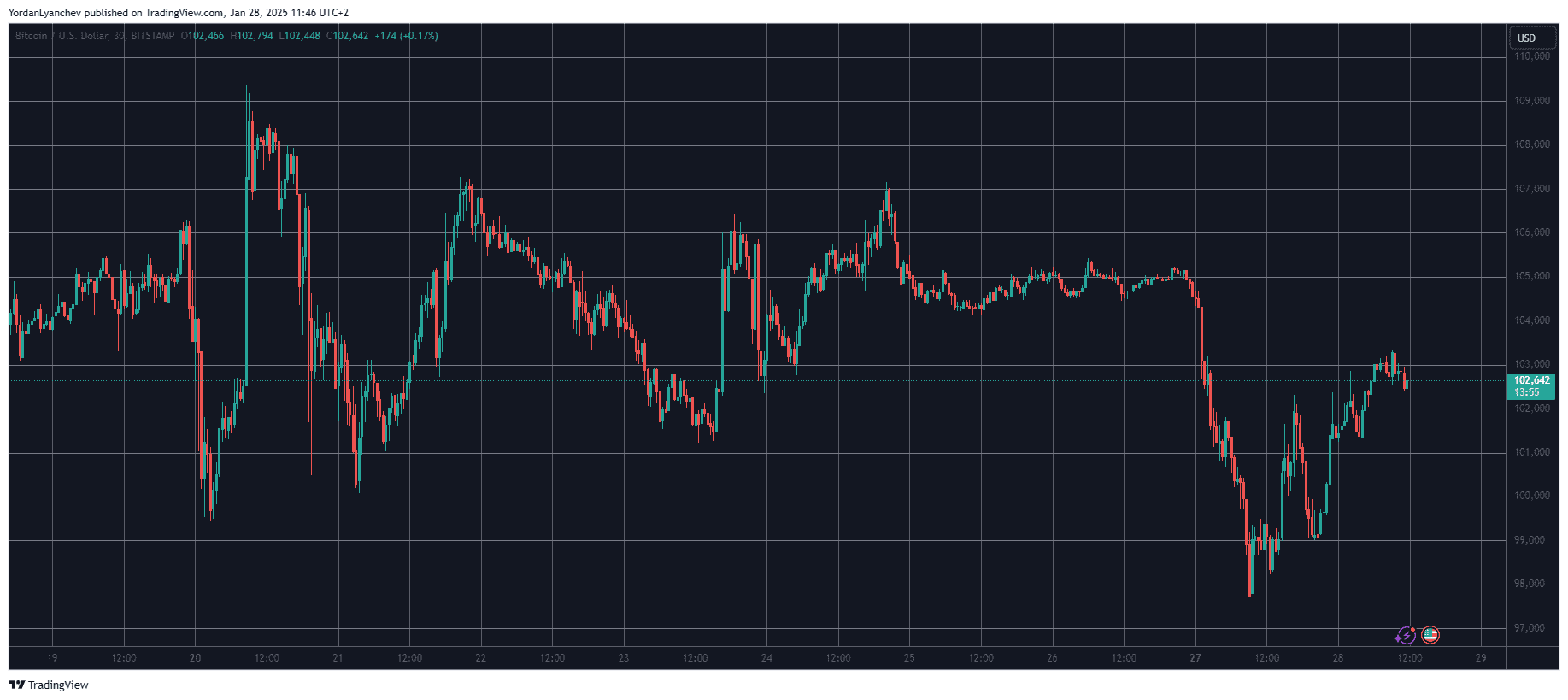 BTCUSD. Source: TradingView