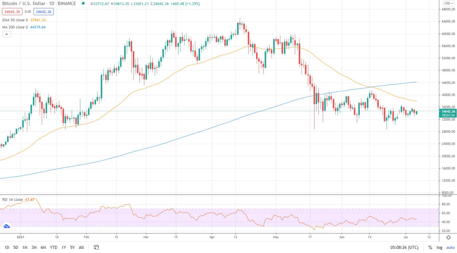 Bitcoin price
