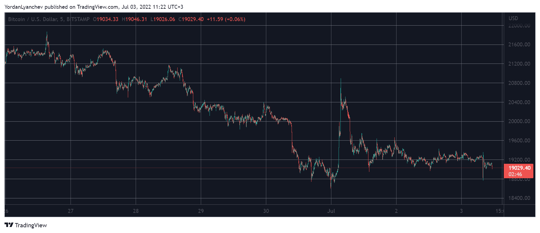 BTCUSD. Source: TradingView