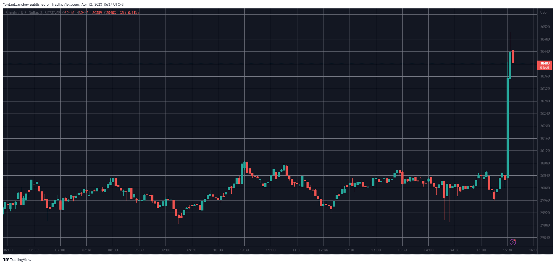 BTCUSD. Source: TradinView