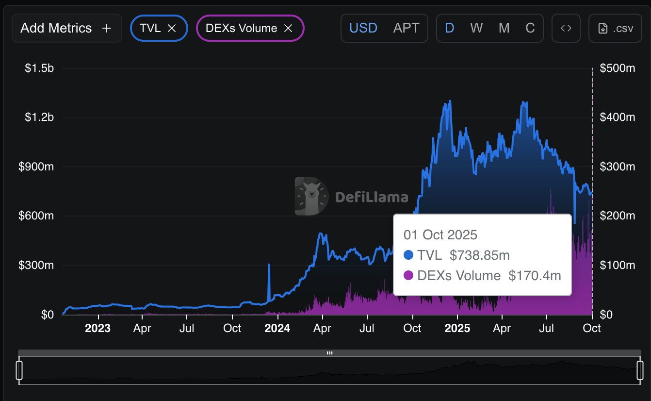 Aptos TVL and DEXs Volume