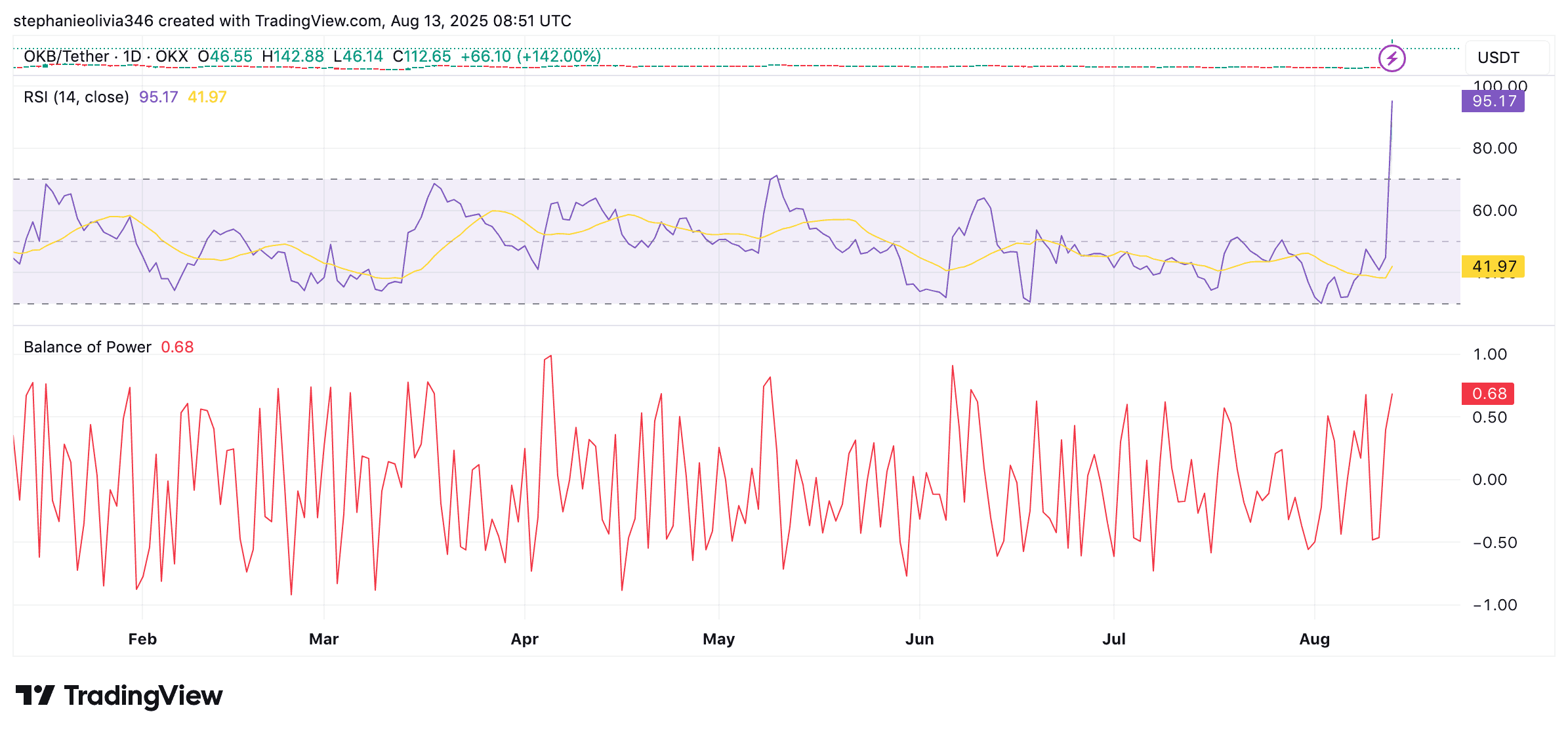 OKB price chart