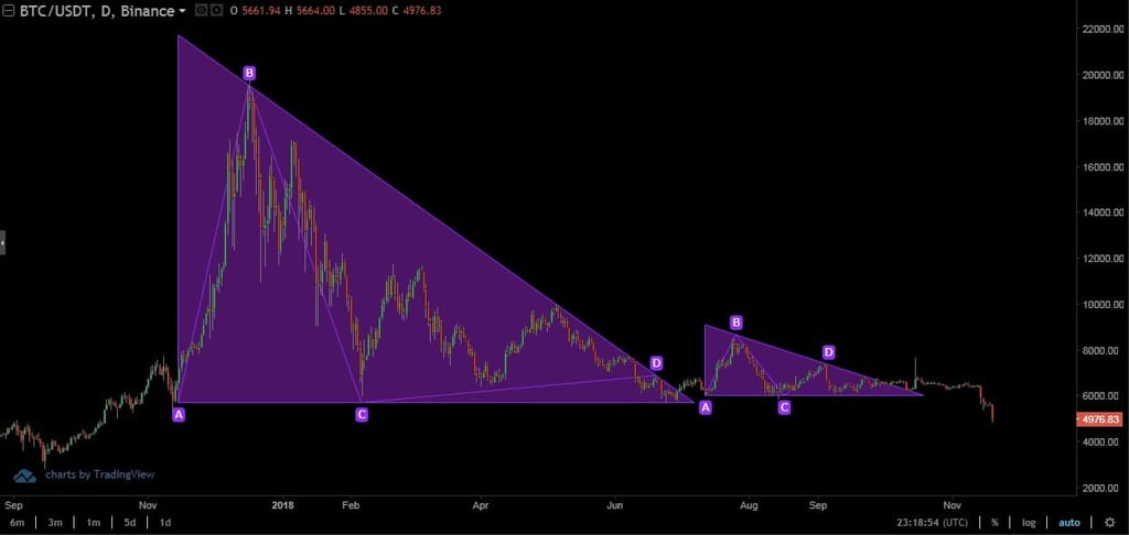 Crypto Technical Analysis: Head and Shoulders Pattern, Triangles and Wedges