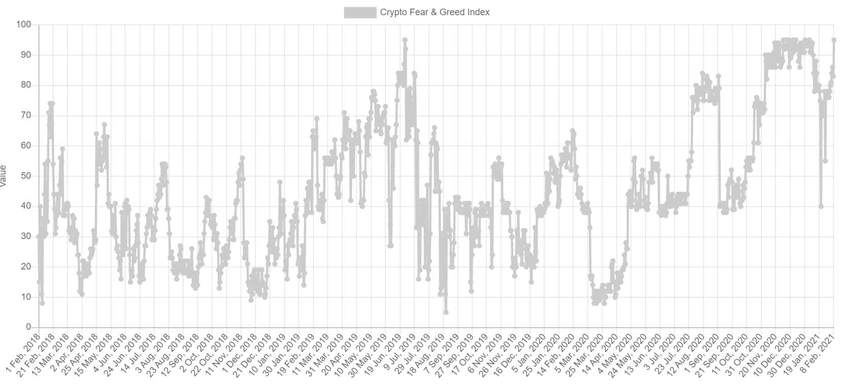 Bitcoin Fear And Greed Index. Source: Alternative.Me