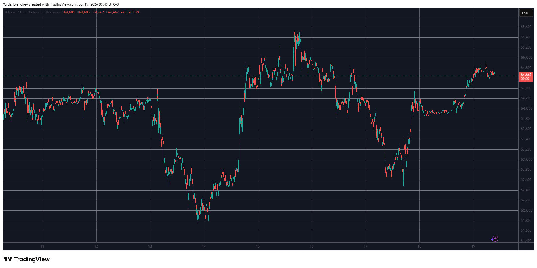 BTCUSD July 19. Source: TradingView