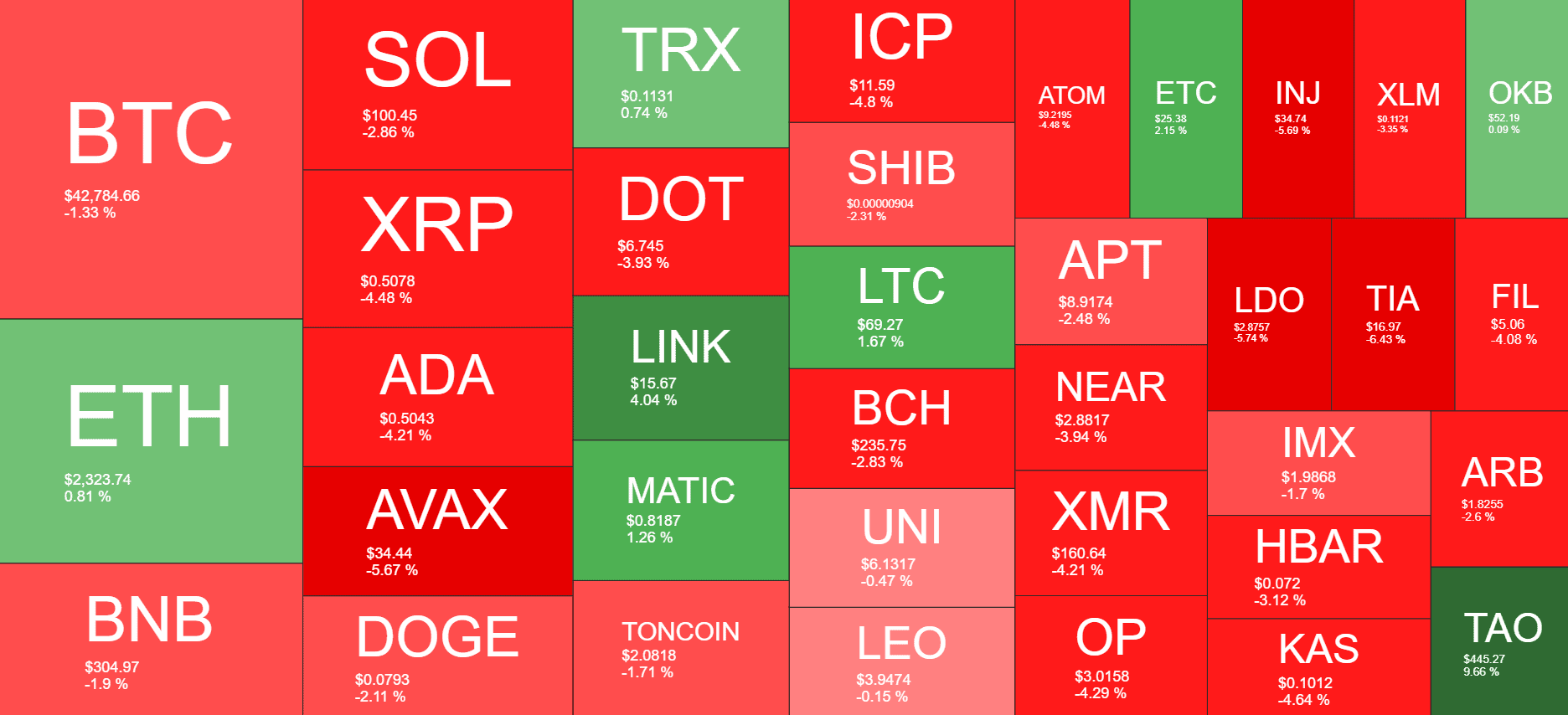 Cryptocurrency Market Overview. Source: Quantify Crypto