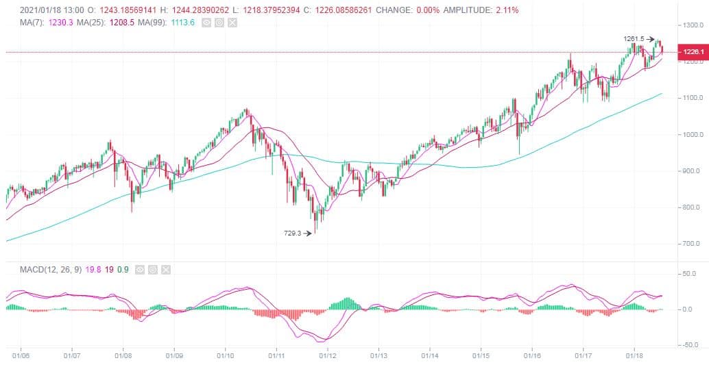 Binance DeFi Composite Index Price Performance. Source: Binance