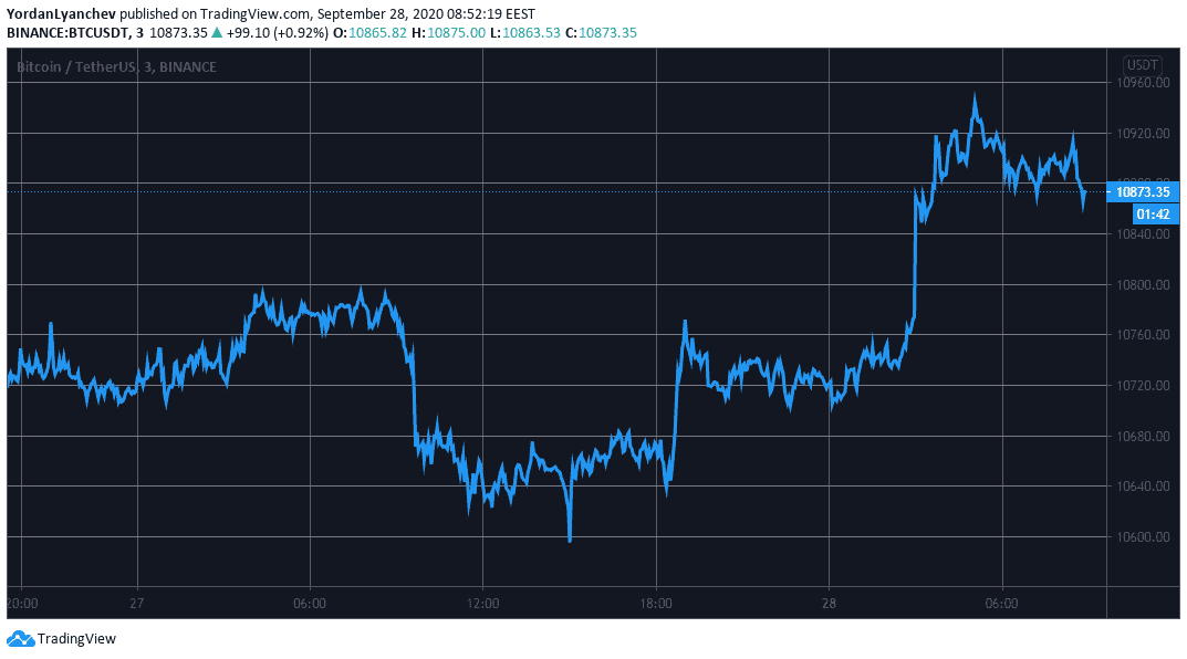 BTCUSD. Source: TradingView