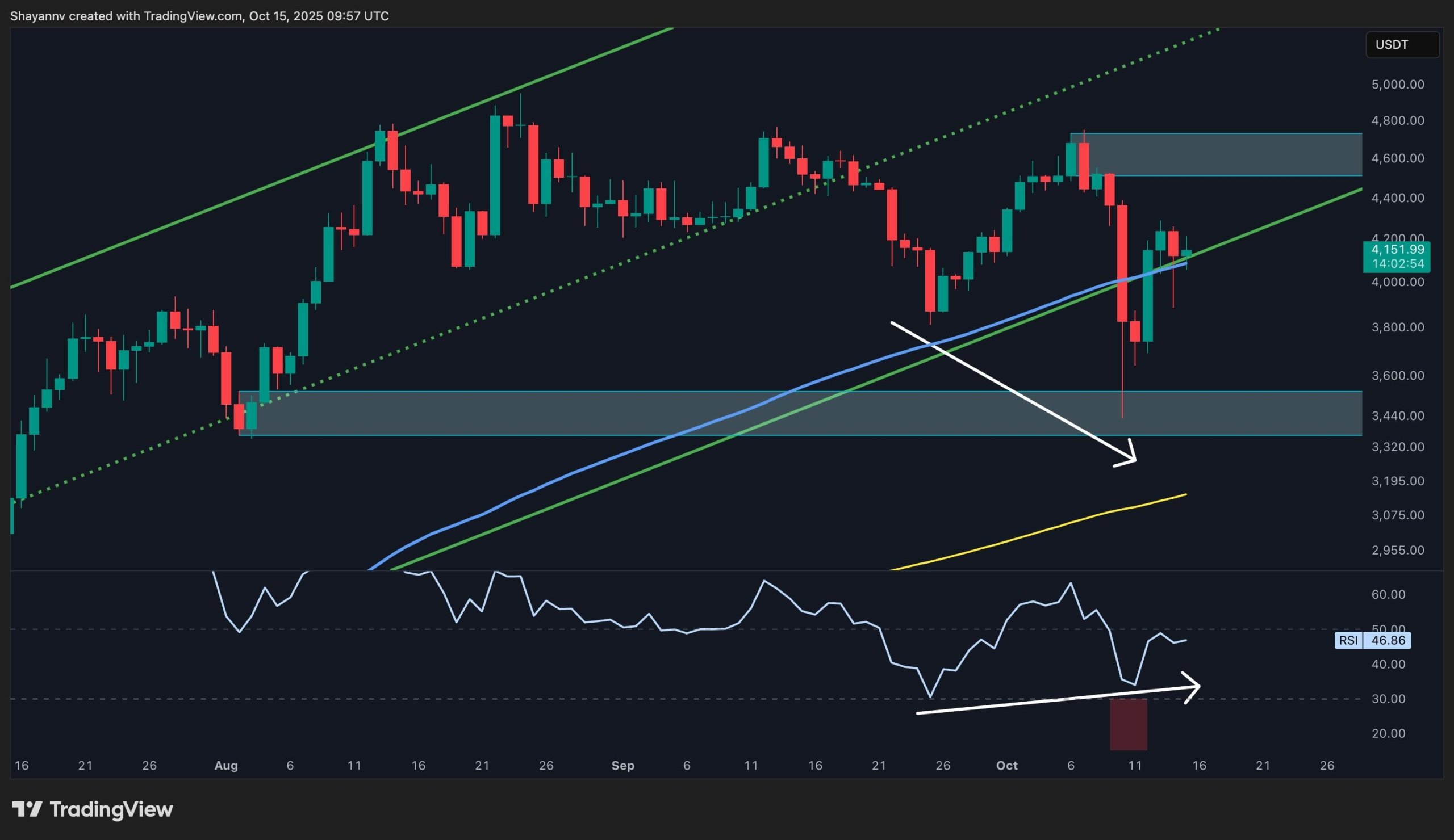 Análisis de precio de Ethereum: ETH sigue por debajo de niveles de  resistancia críticos