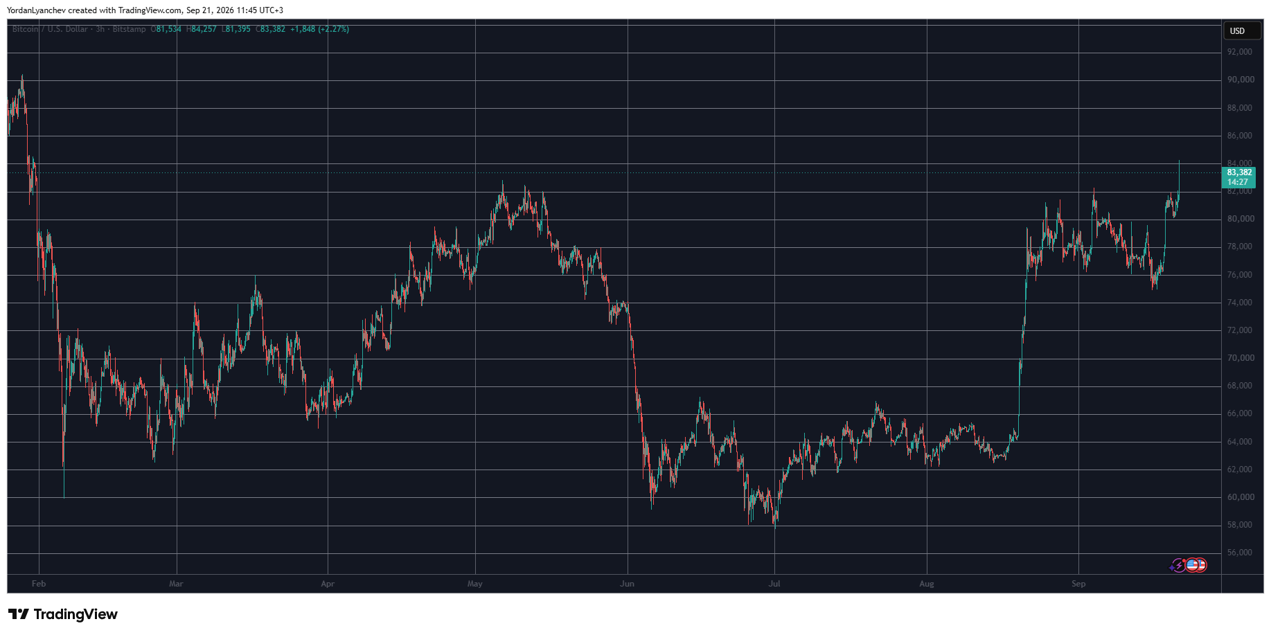 Bitcoin (BTC) Skyrockets to 8-Month High Above $84K as Altcoins Mark Big Gains: Market Watch