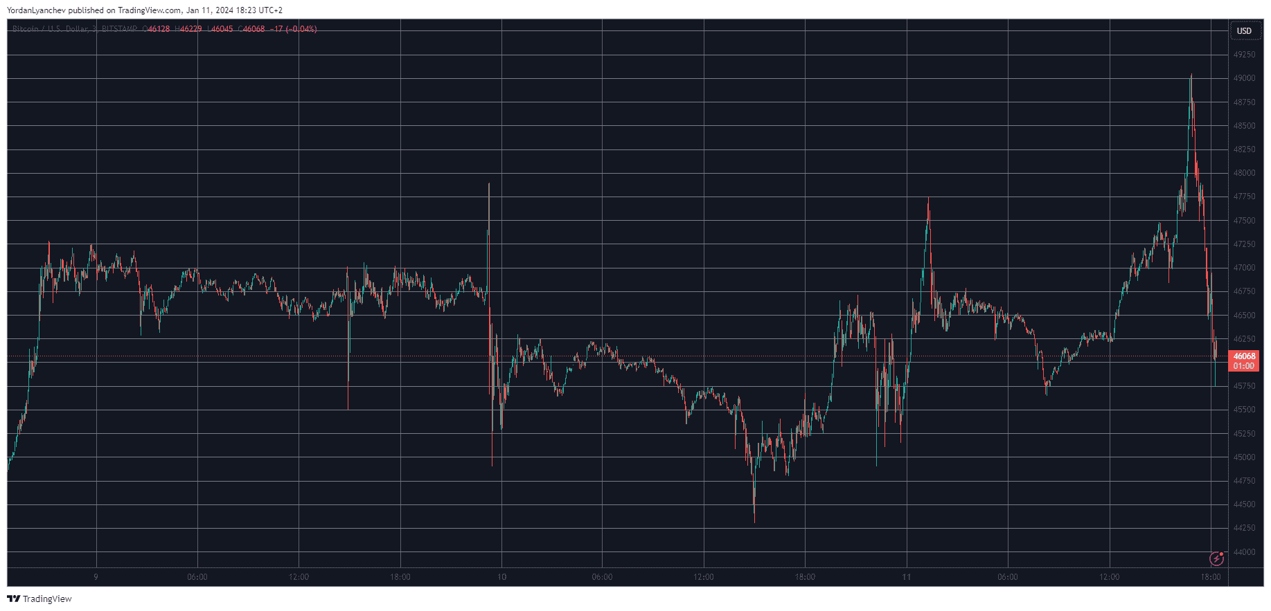 BTCUSD. Source: TradingView