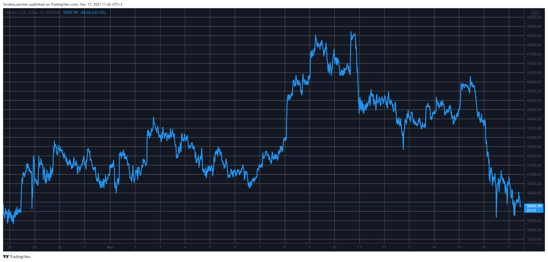 BTCUSD. Source: TradingView
