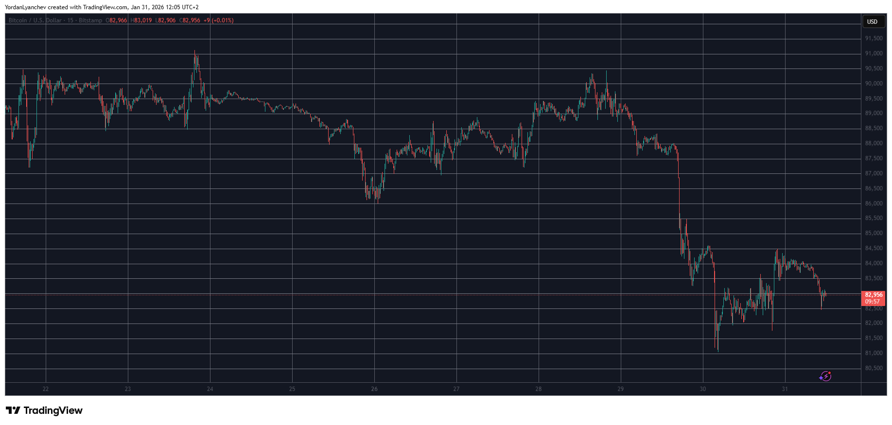 BTCUSD Jan 31. Source: TradingView